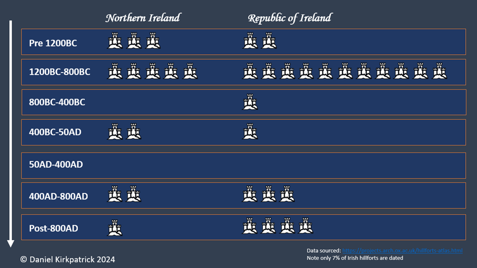 Infographic of Irish hillfort build dates created by Daniel Kirkpatrick
