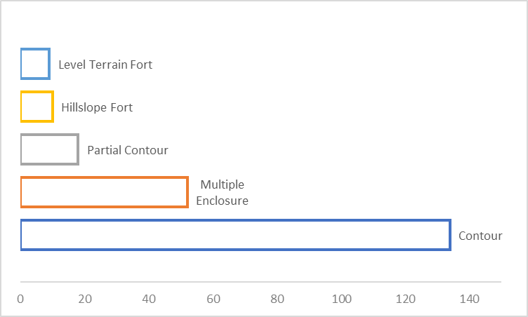 Bar chart showing Irish hillfort classifications