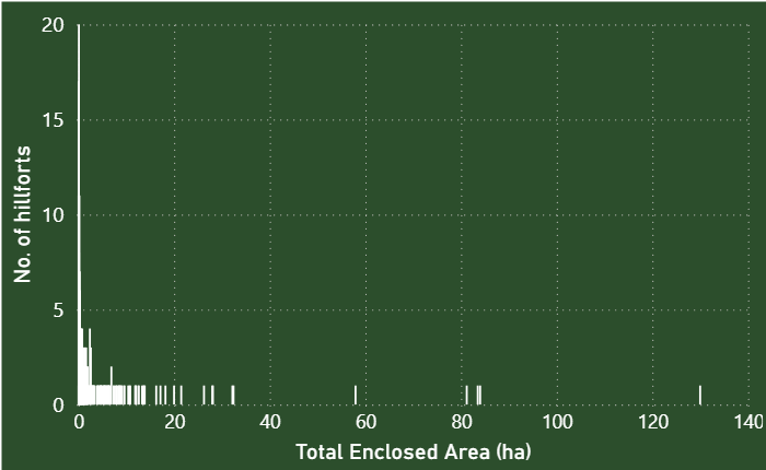Bar chart showing hillfort size created by Daniel Kirkpatrick