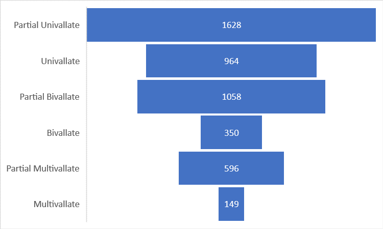 Funnel graph showing Irish hillfort defensive classifications created by Daniel Kirkpatrick