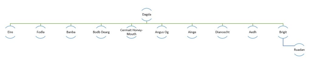 Infographic showing the family tree of the Irish god The Dagda