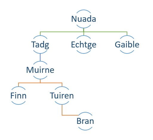 Family tree of the Irish god Nuada of the Silver hand