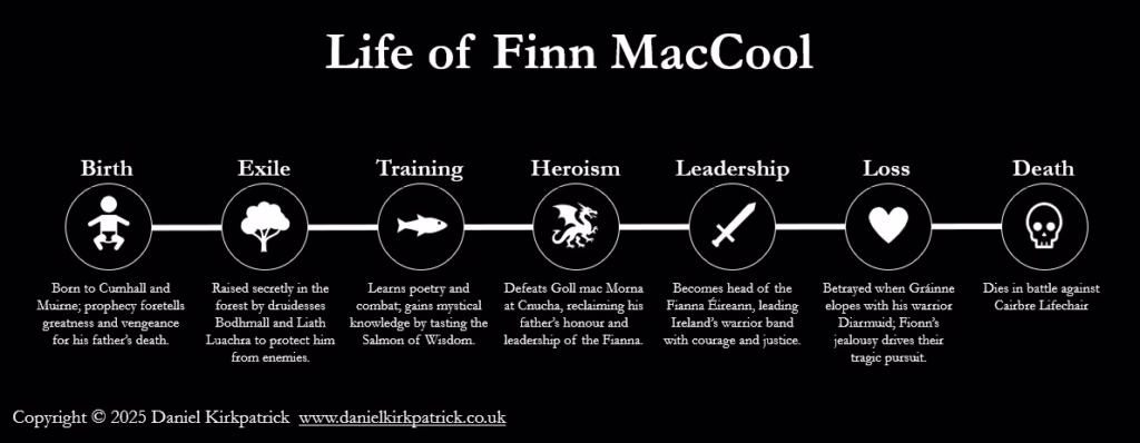 Infographic showing the life and death of Finn MacCool from the Fenian Cycle created by Daniel Kirkpatrick